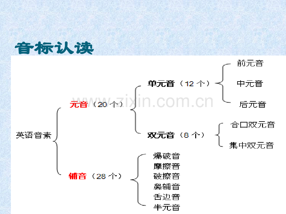 暑假小升初英语衔接.pptx_第3页