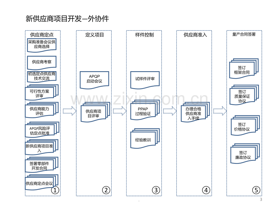 供应商开发及定点流程.ppt_第3页