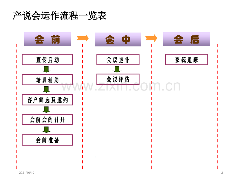 产品说明会(产说会)详细操作流程.ppt_第2页