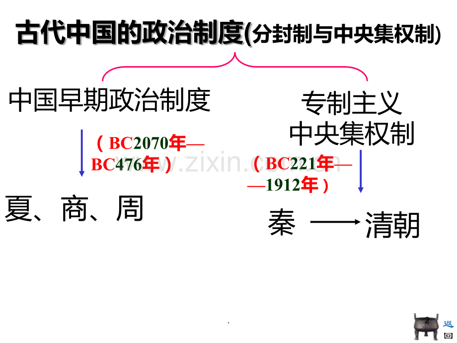 高历史必修专题复习.ppt_第2页