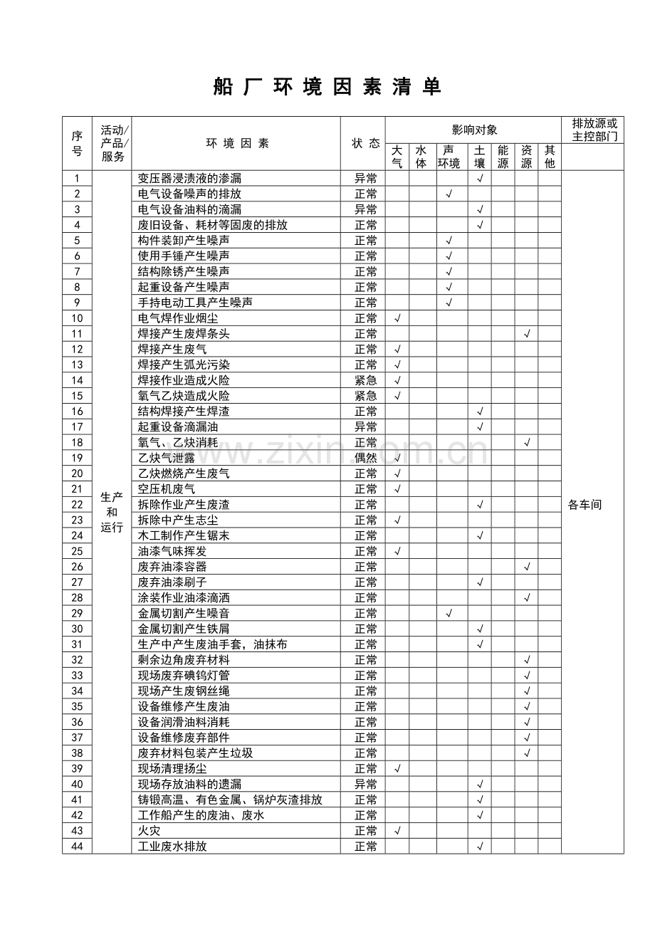 船厂环境因素识别及管理方案2011.doc_第1页