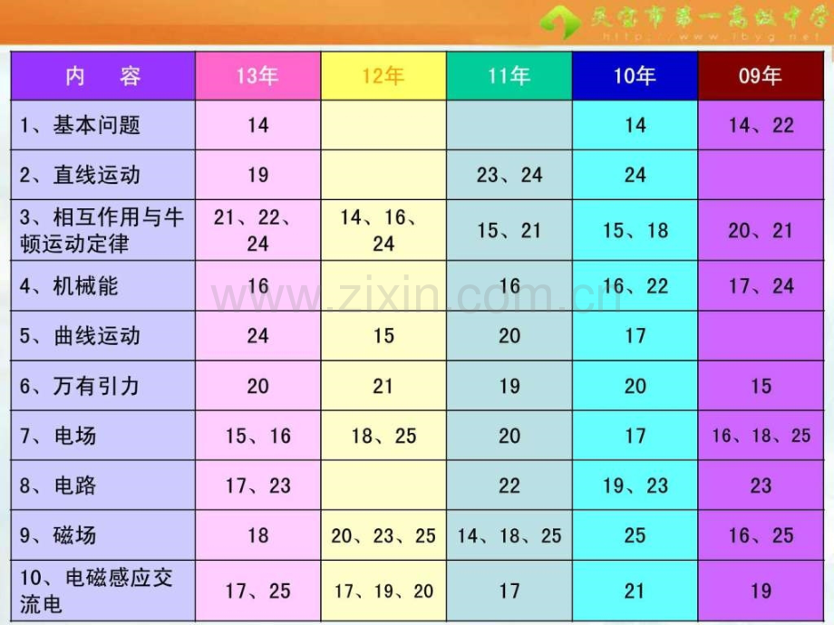 高考试题分析及备考建议三门峡高三研讨会.pptx_第3页