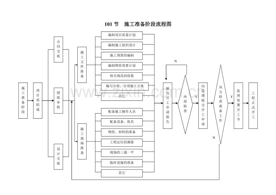 工程施工工序质量控制流程图.docx_第1页