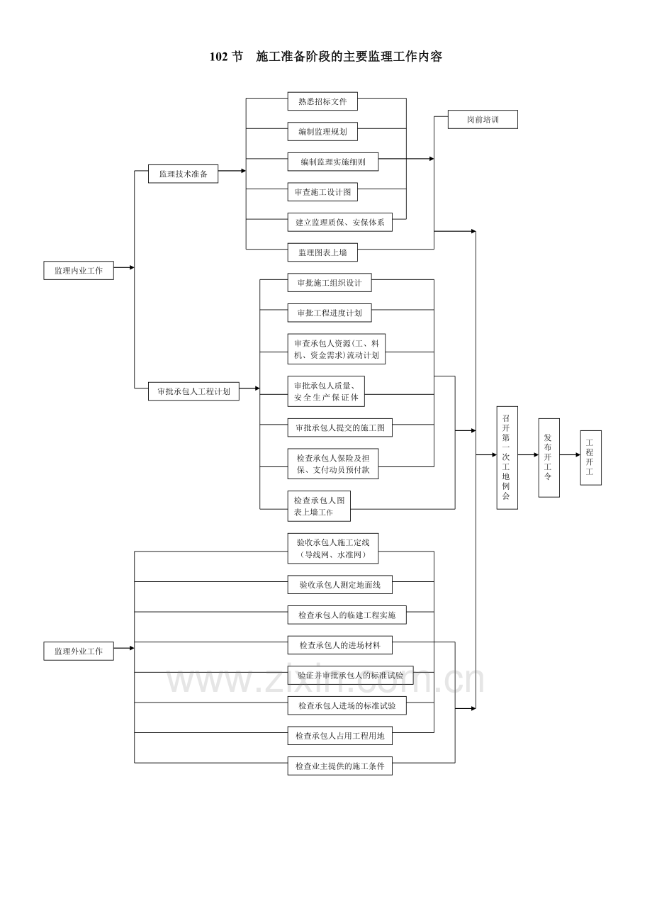 工程施工工序质量控制流程图.docx_第2页