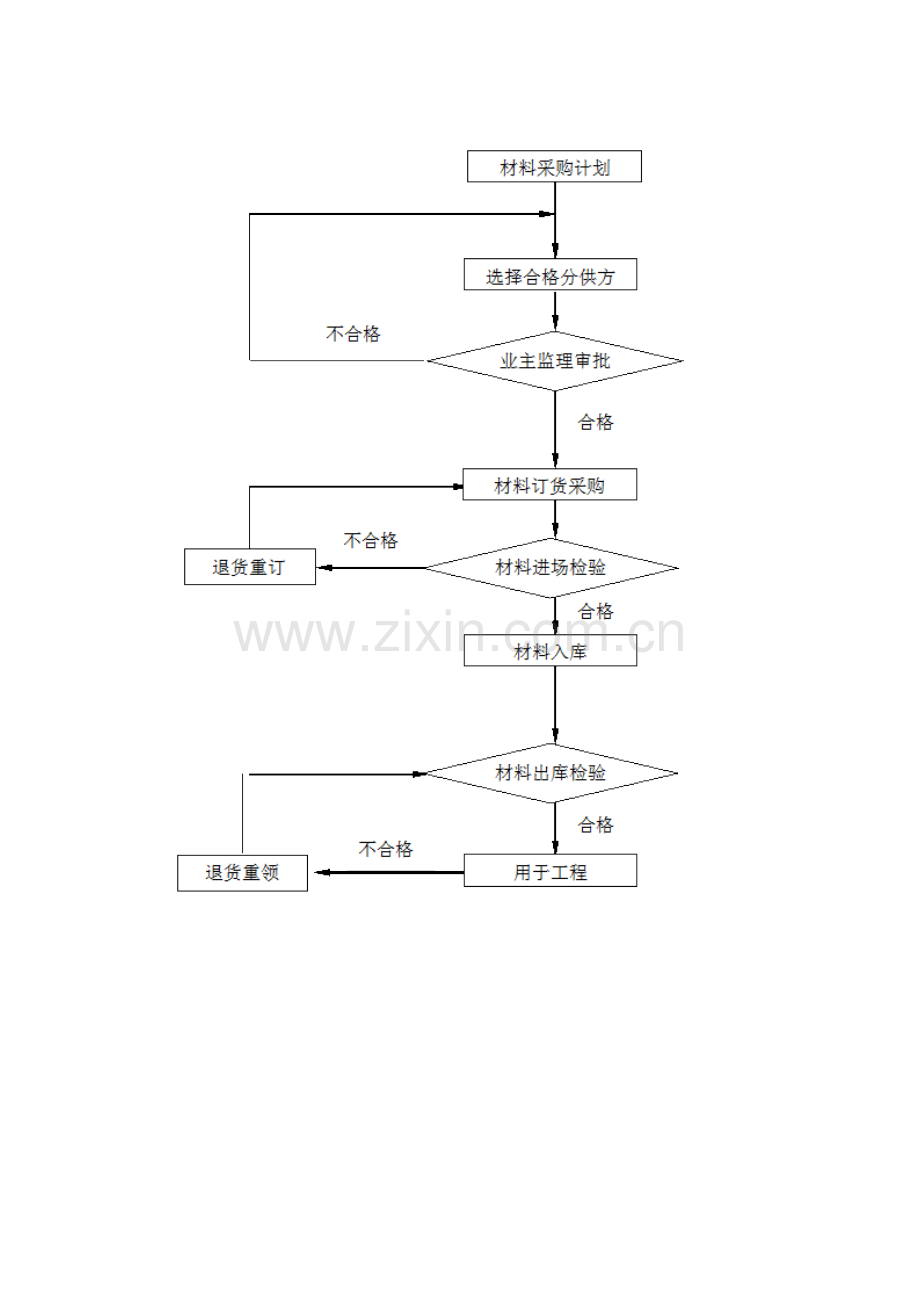 原材料进场检验制度剖析.doc_第3页