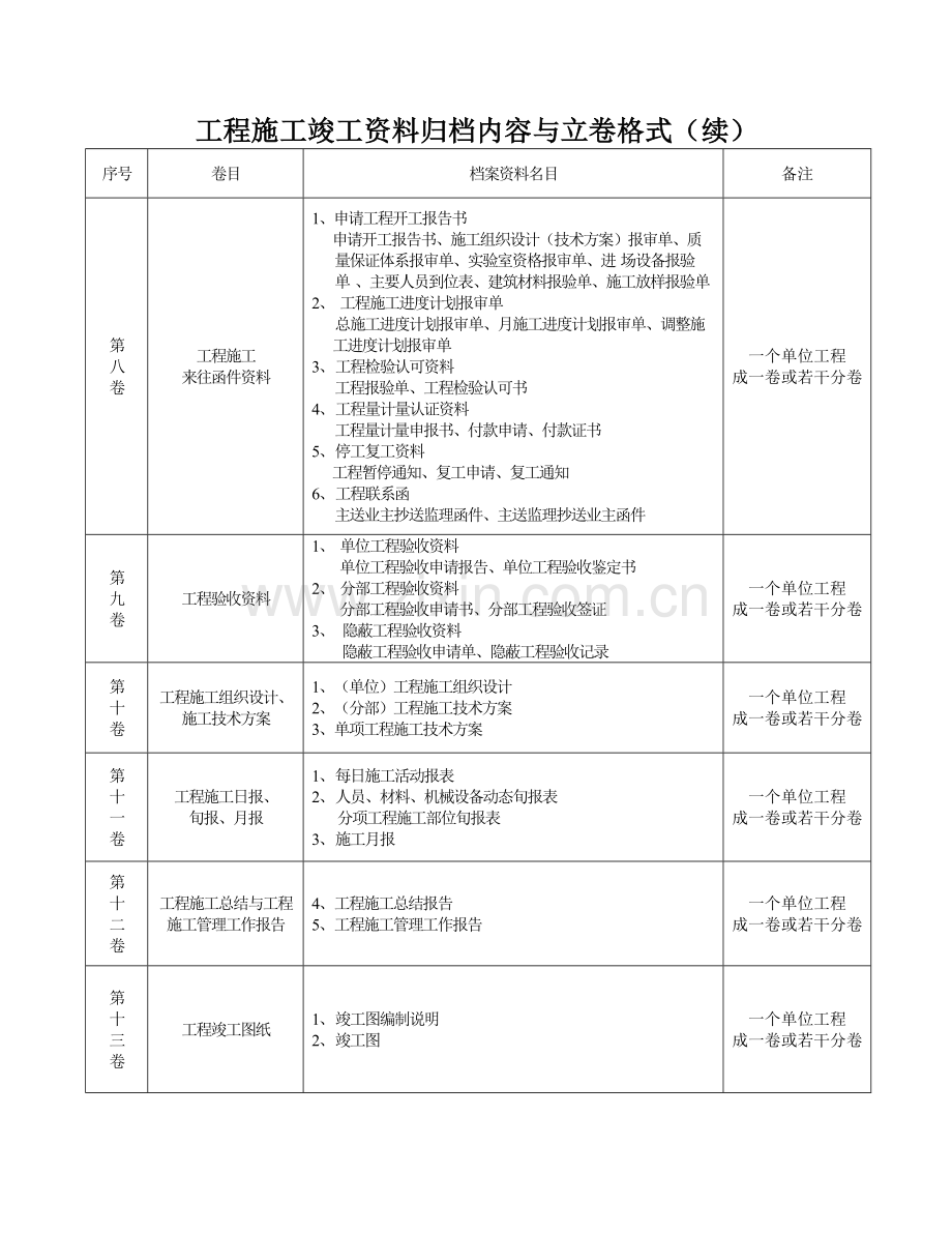 工程施工竣工资料归档内容与立卷格式.doc_第2页