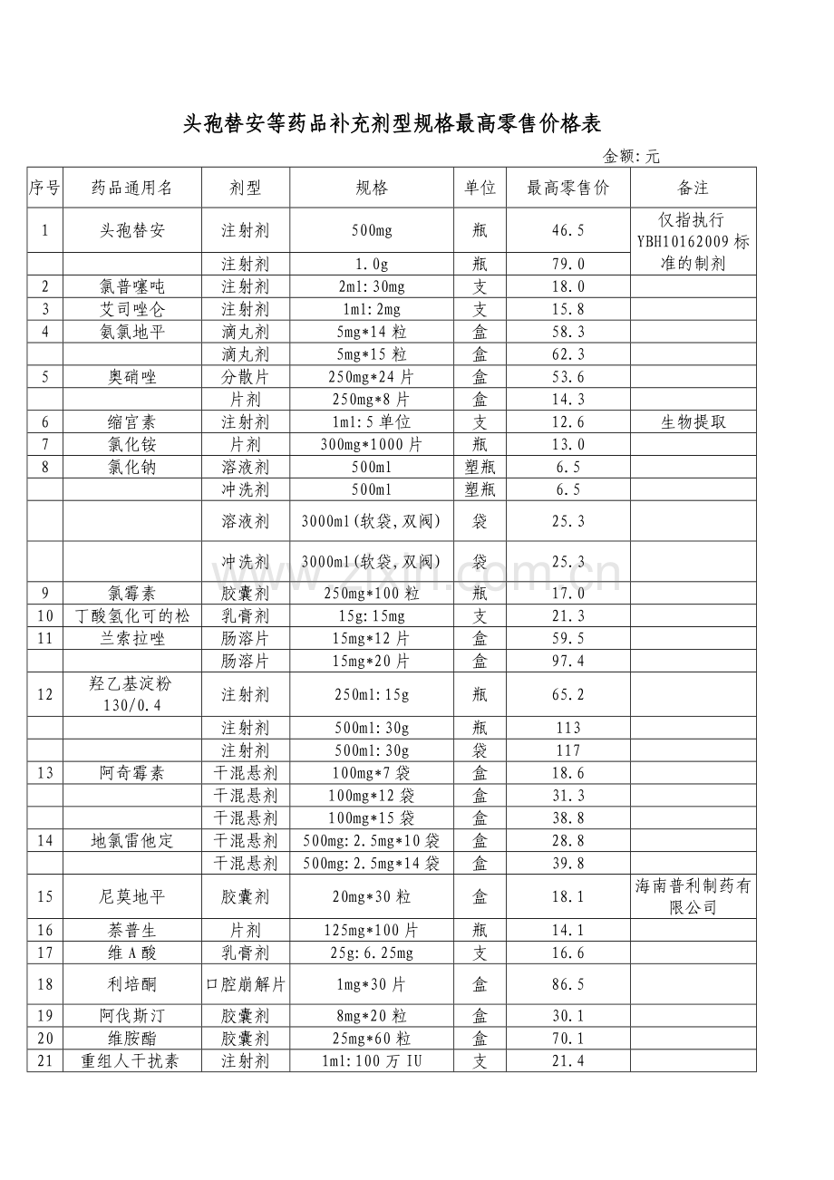 头孢替安等药品补充剂型规格最高零售价格表.doc_第1页