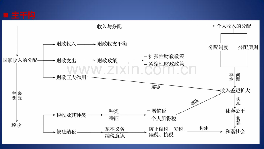 高考政治二轮复习专题三收入分配与社会公平第一课时核心考点突破课件.pdf_第2页