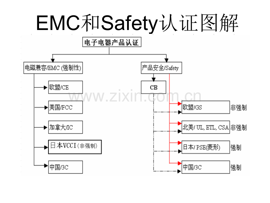 世界各国电子产品认证.pptx_第2页