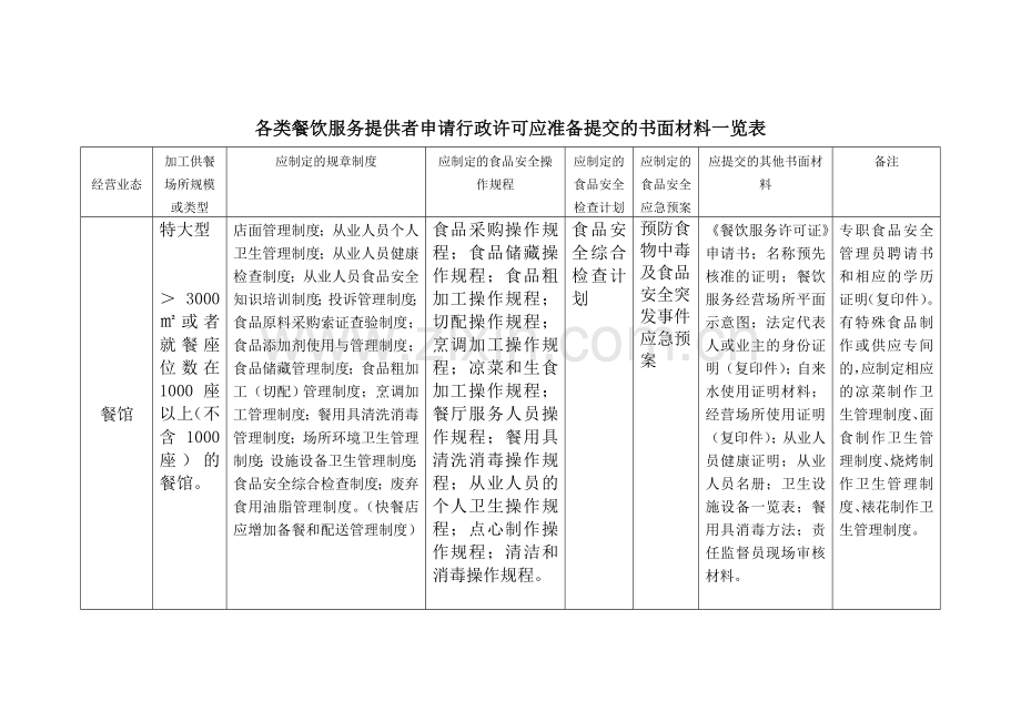 各类餐饮服务提供者申请行政许可应准备提交的书面材料一览表.doc_第1页