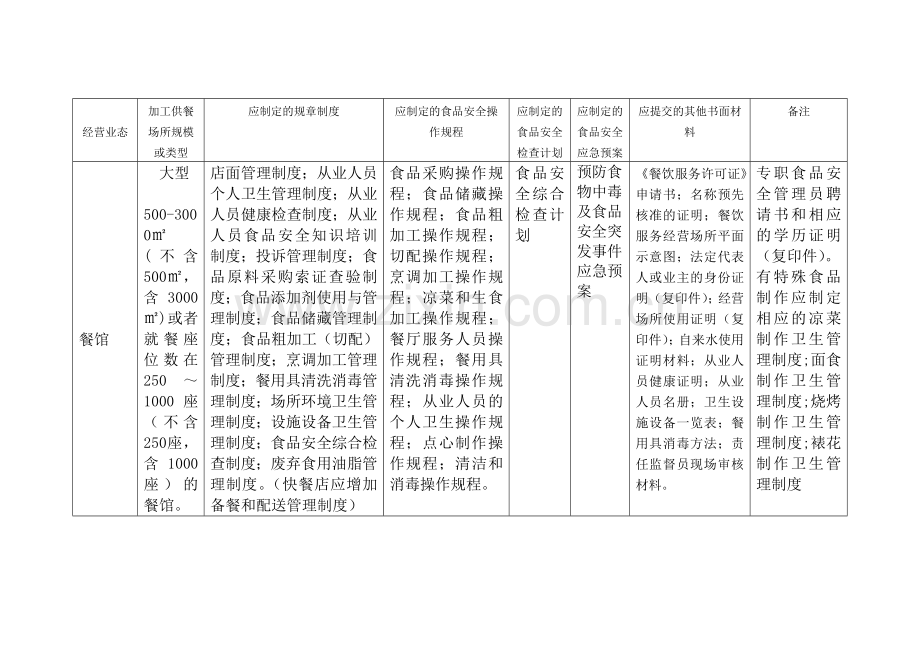 各类餐饮服务提供者申请行政许可应准备提交的书面材料一览表.doc_第2页