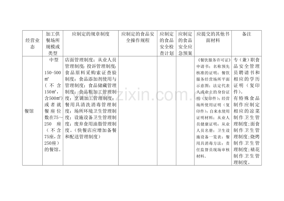 各类餐饮服务提供者申请行政许可应准备提交的书面材料一览表.doc_第3页