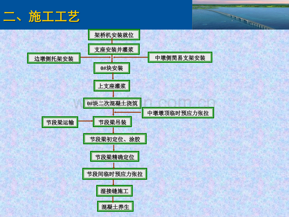 米跨预制混凝土连续箱梁安装技术安全交底混凝土浇筑及体内索张拉部分.pptx_第3页