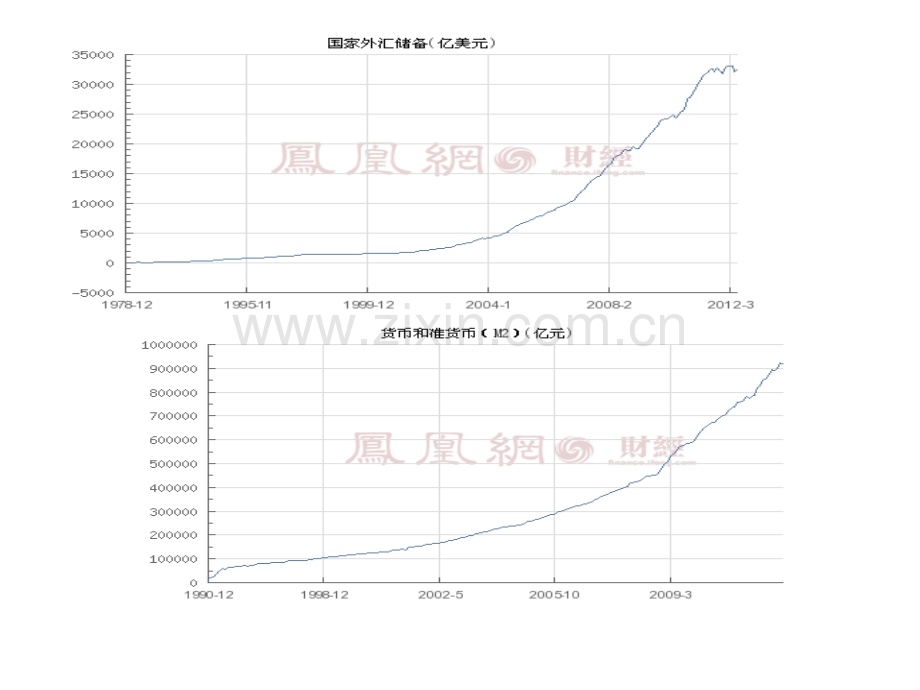 货币和准货币外汇储备外汇占款.pptx_第1页