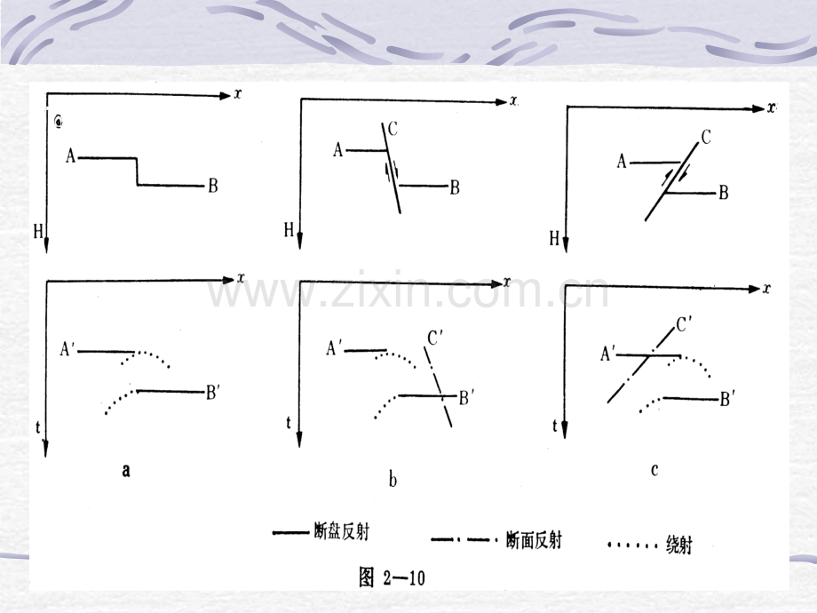 第八部份-偏移时间剖面波场特征.pptx_第1页