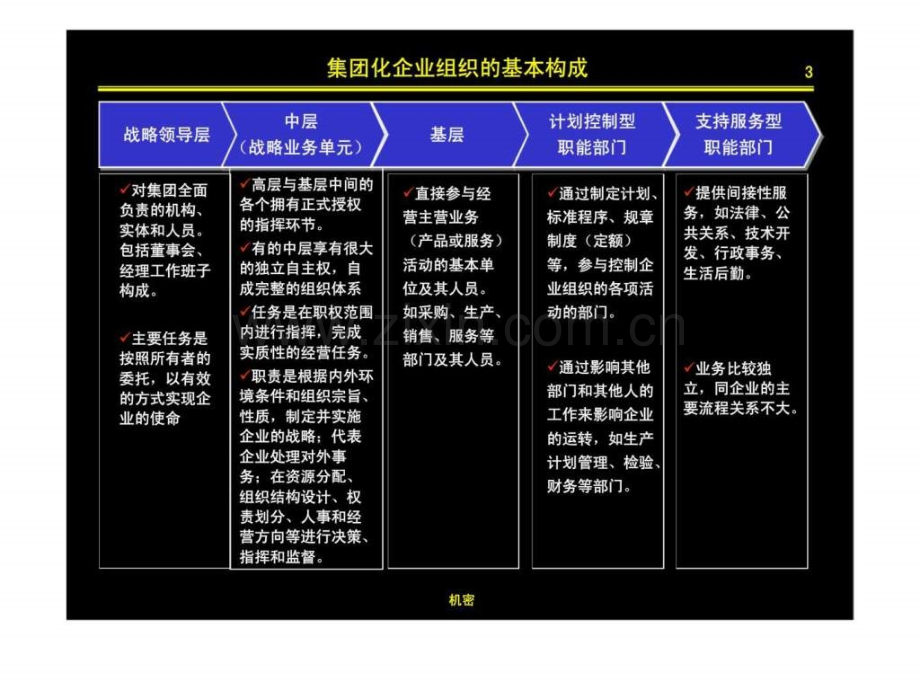 N环集团公司总部机构职责描述.pptx_第2页