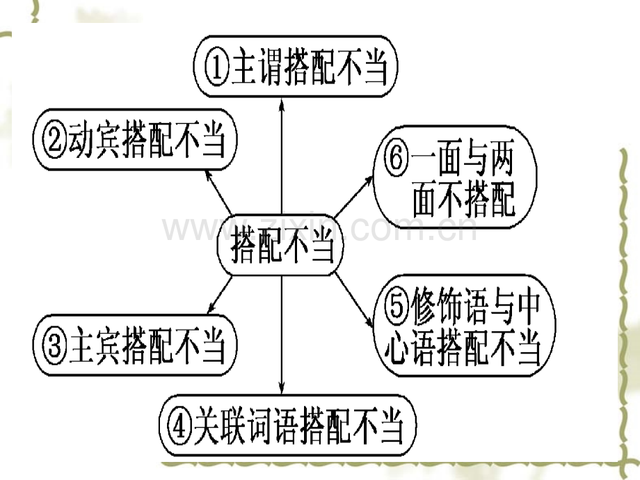 高考语文辨析病句专题之搭配不当不合逻辑.pptx_第1页