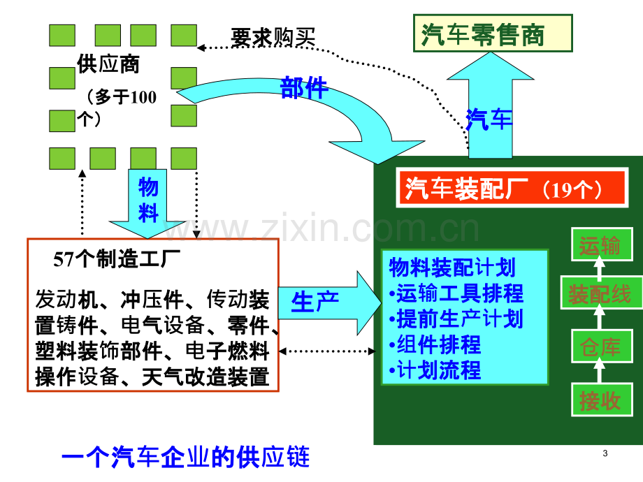 供应链环境下的采购管理.ppt_第3页