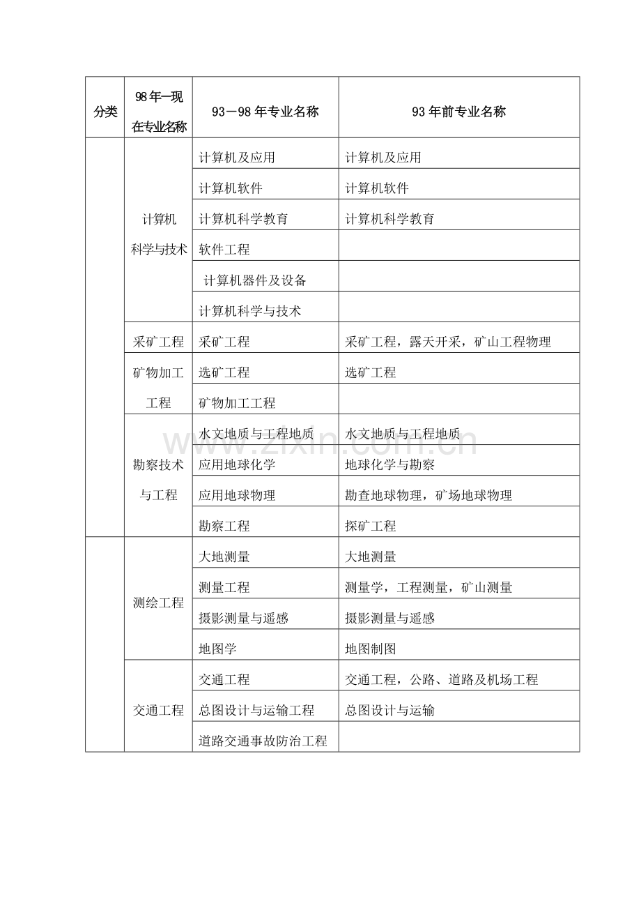 二级建造师资格考试专业对照表.doc_第2页