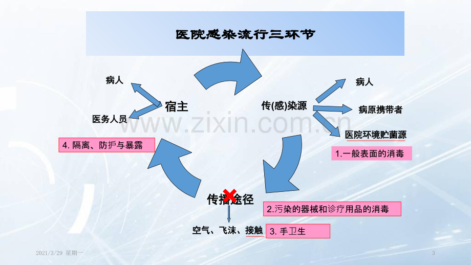 医疗机构环境表面清洁与消毒管理规范93539.ppt_第3页