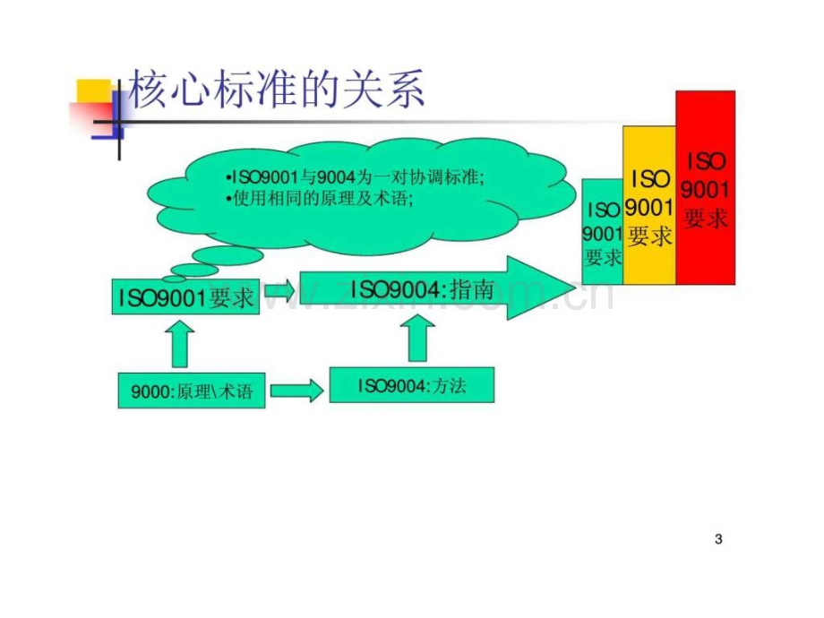 iso9000标准介绍.pptx_第2页