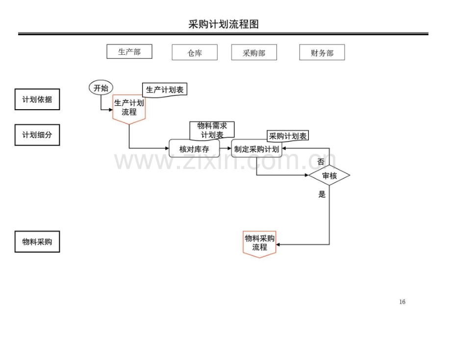 采购部流程图及说明..pptx_第1页