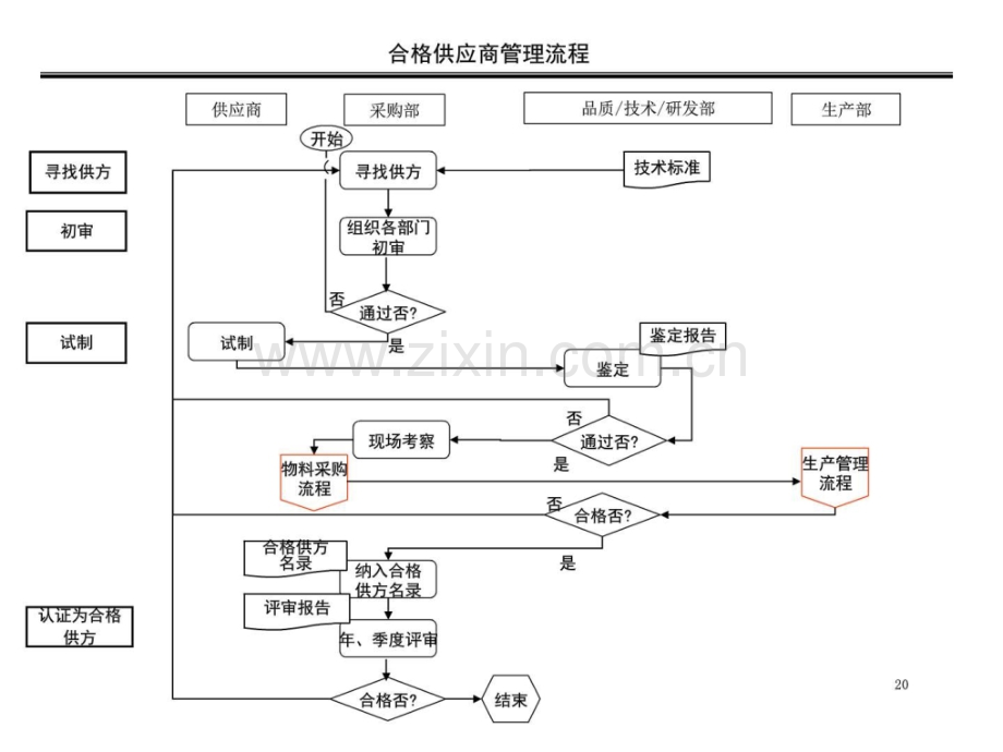 采购部流程图及说明..pptx_第3页