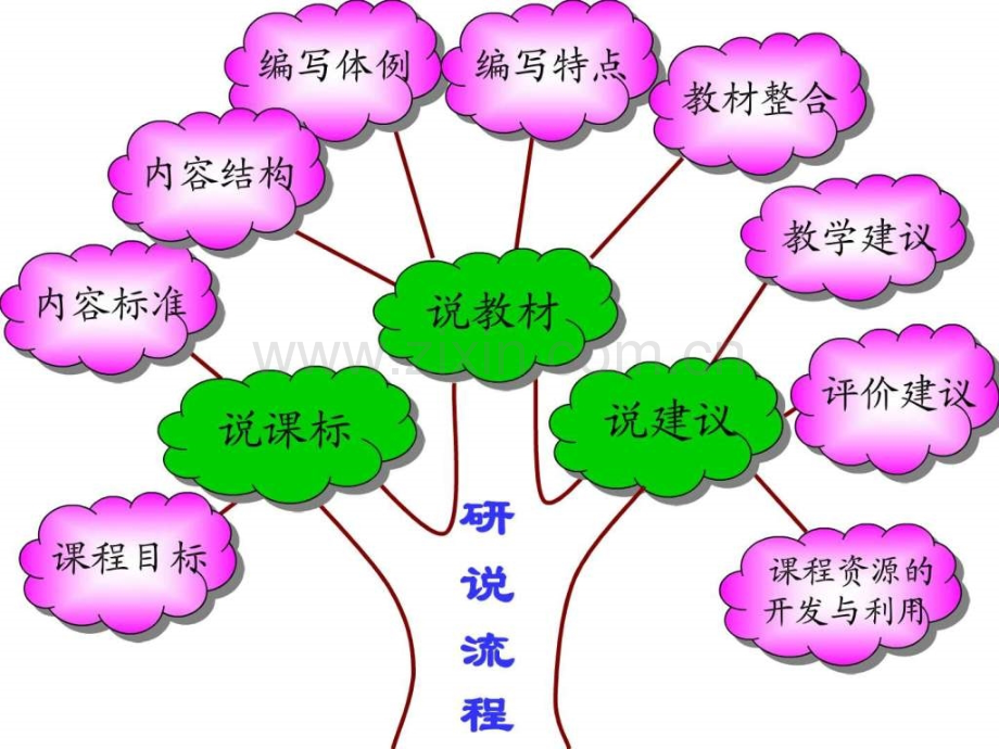 七年级下册生物说课标说教材.pptx_第2页