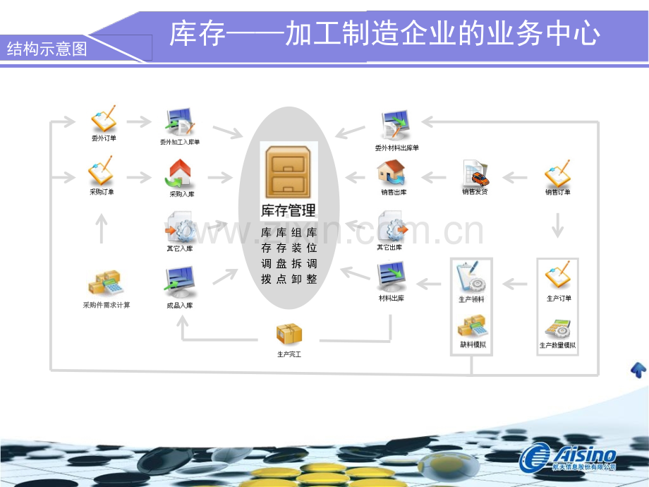 AisinoAV加工制造企业的库存管控与实践.pptx_第3页