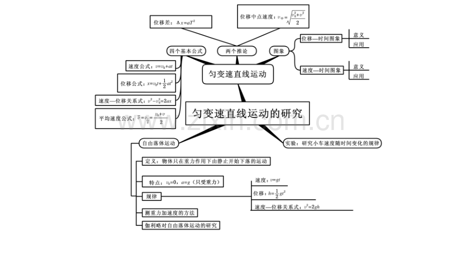 匀变速直线运动复习.pptx_第2页