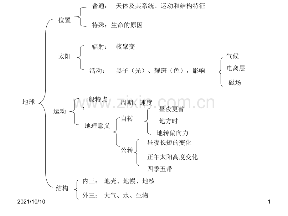 高中地理知识框架.ppt_第1页