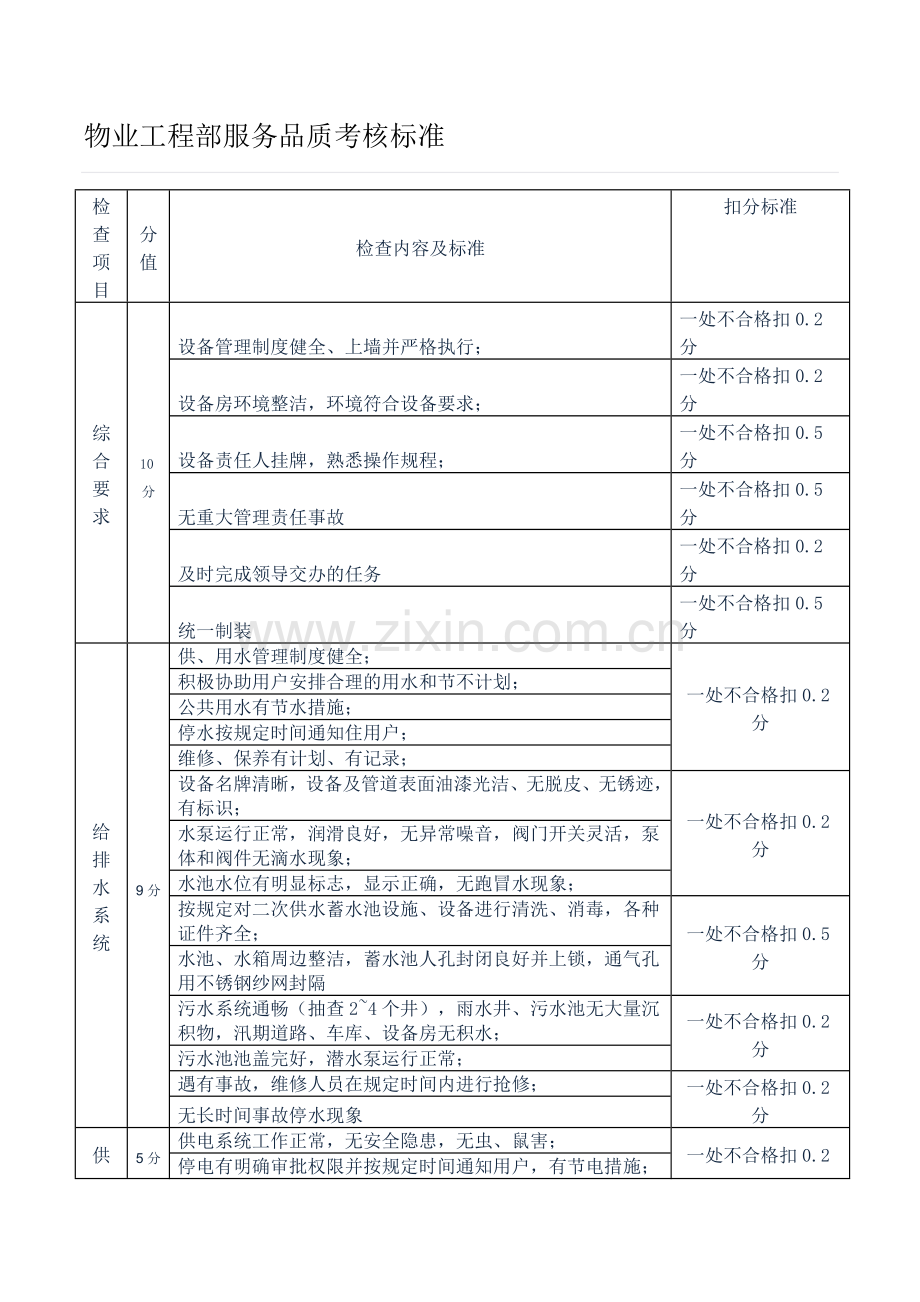 物业工程部服务品质考核标准1.doc_第1页