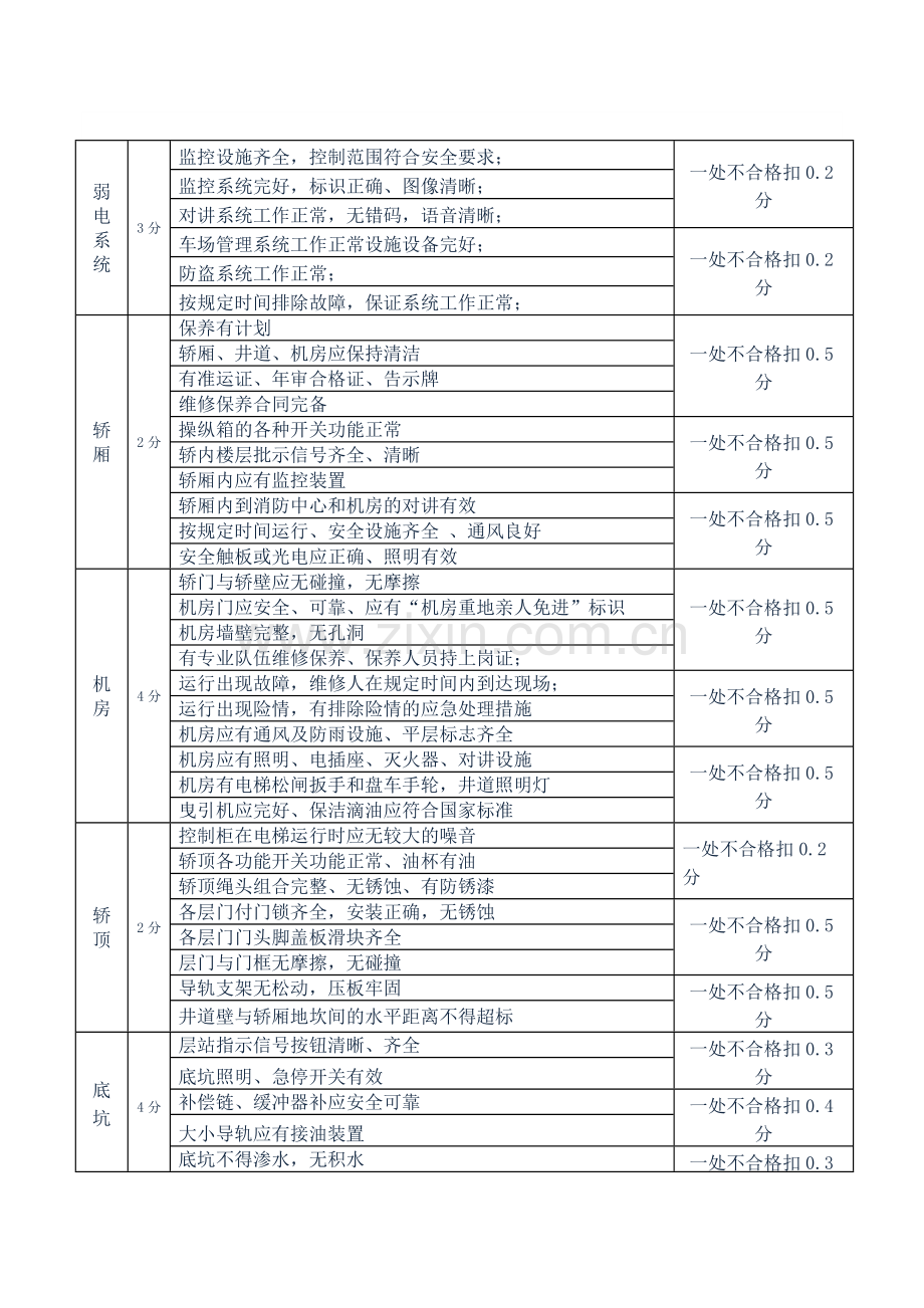 物业工程部服务品质考核标准1.doc_第3页