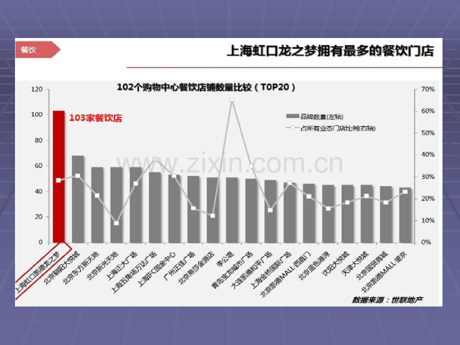 图说全国102家购物中心餐饮娱乐品牌.pptx_第3页