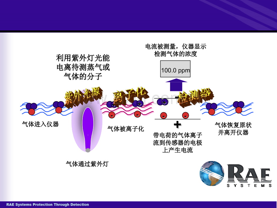 PID技术简介及MiniRAELite操作.pptx_第3页