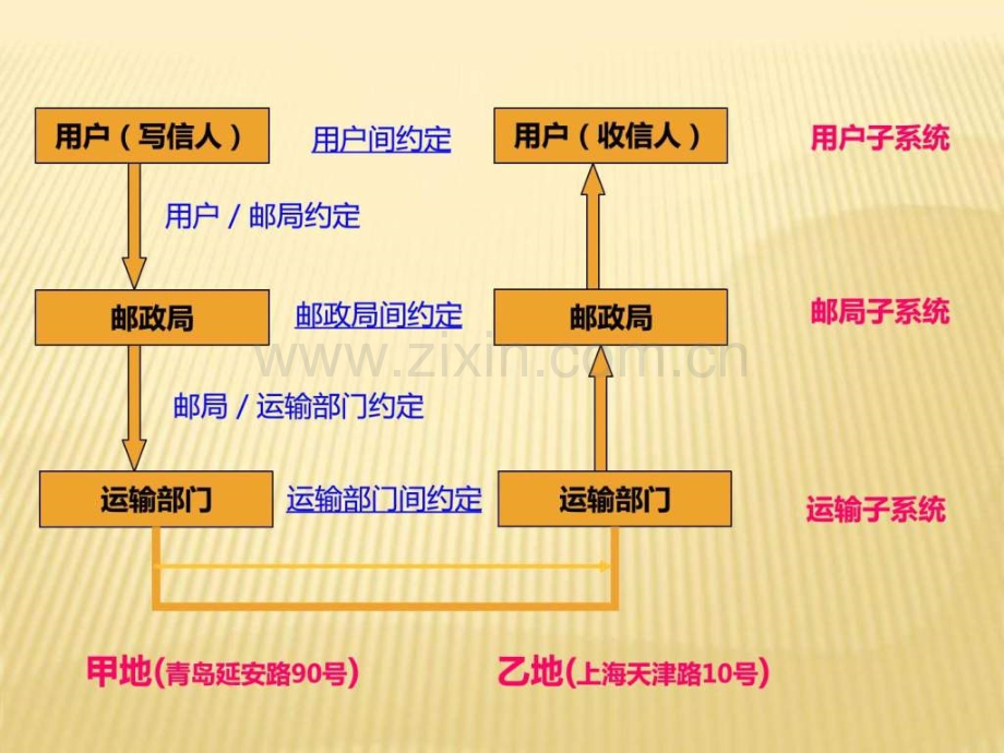 计算机网络体系结构图文.pptx_第3页