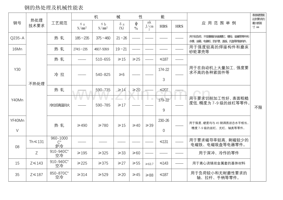 机械设计中常用钢材的热处理及机械性能表1.doc_第1页