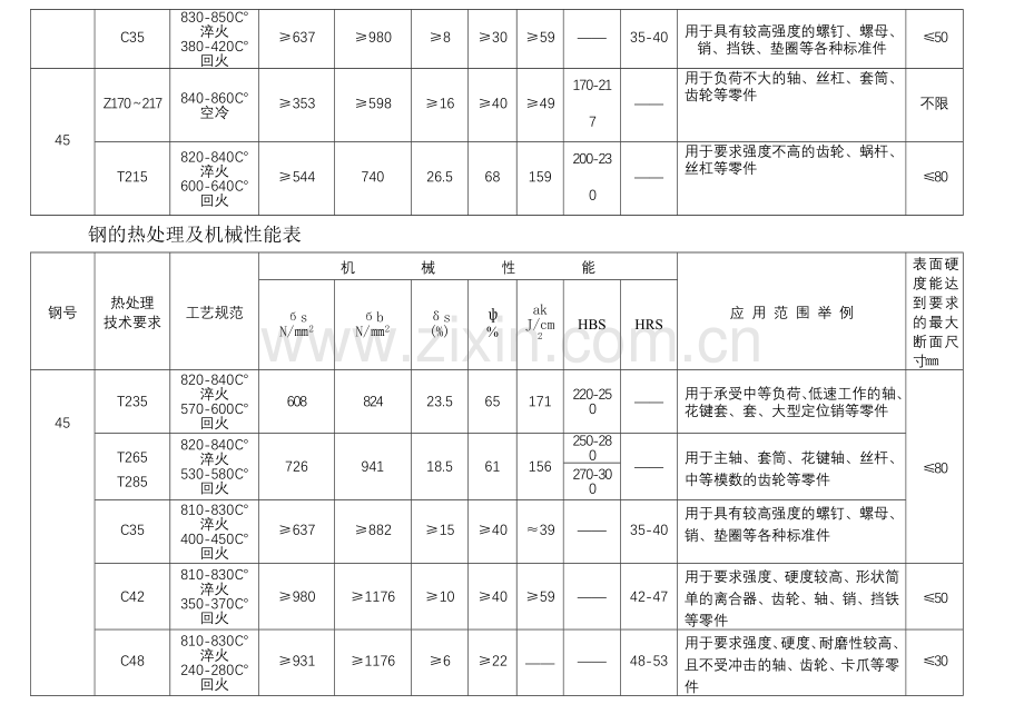 机械设计中常用钢材的热处理及机械性能表1.doc_第2页