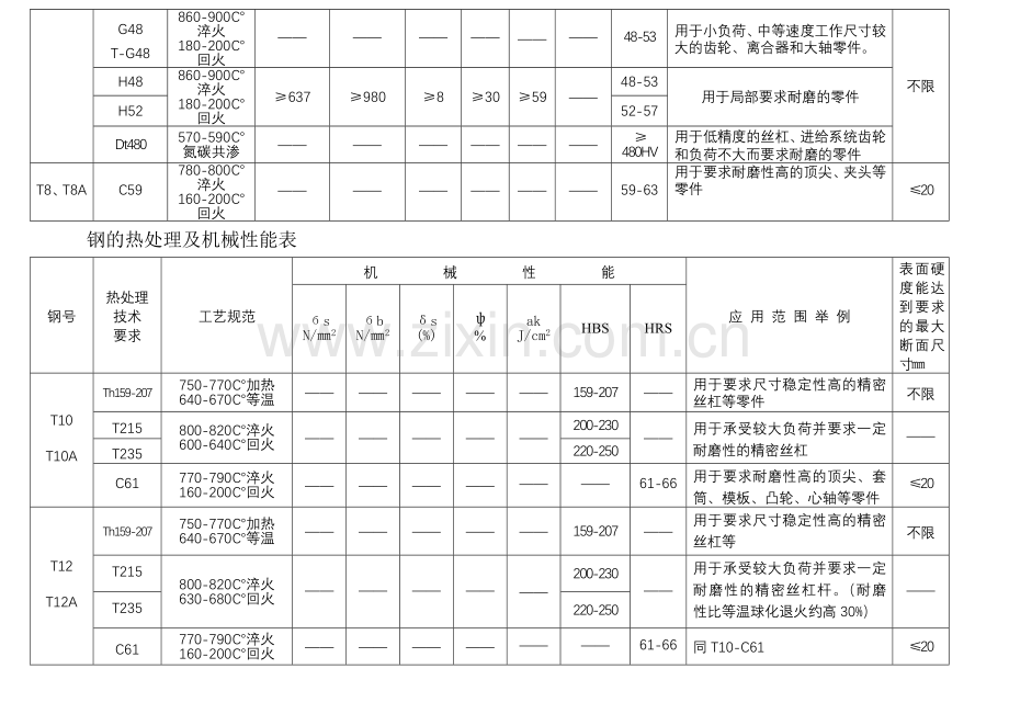 机械设计中常用钢材的热处理及机械性能表1.doc_第3页