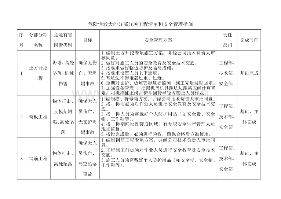 危险性较大的分部分项工程清单和安全管理措施.doc_第3页