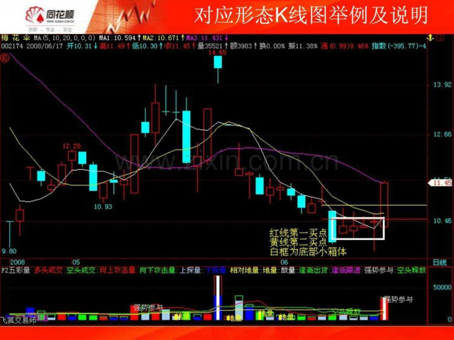 下跌趋势中底部箱体实战.pptx_第3页