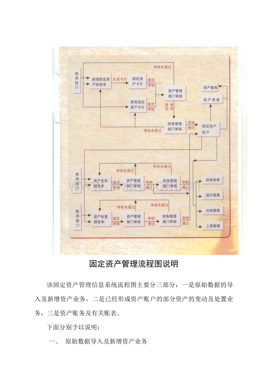 固定资产管理的流程图及说明.doc_第1页