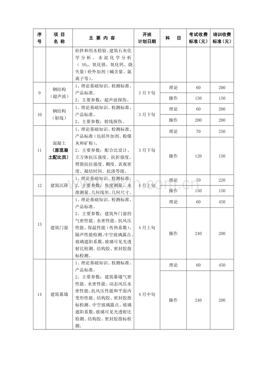 上半年检测技术考试项目一览表.doc_第2页