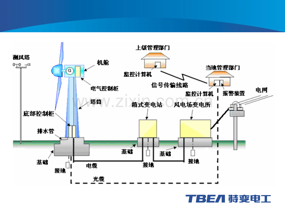 15MW双馈风力发电机组概述培训解析.pptx_第3页