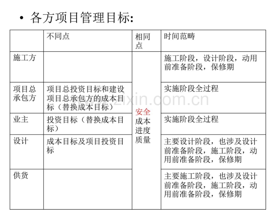 建设工程项目的组织与管理.pptx_第3页