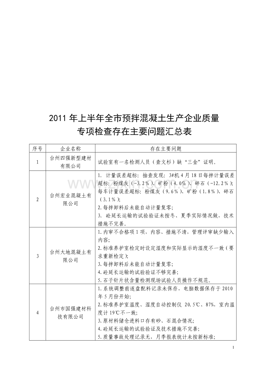 上半年全预拌混凝土生产企业质量.doc_第1页