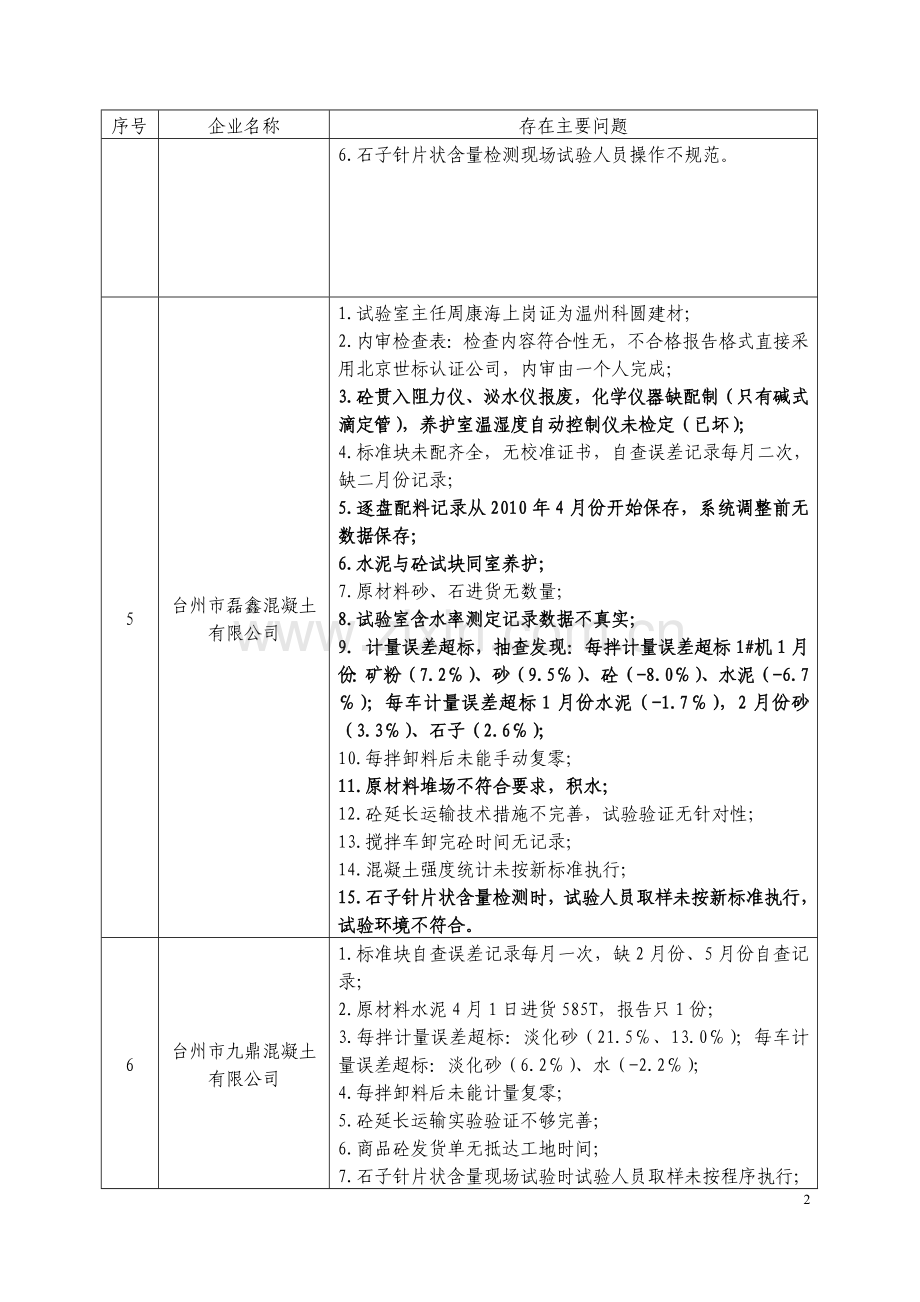 上半年全预拌混凝土生产企业质量.doc_第2页