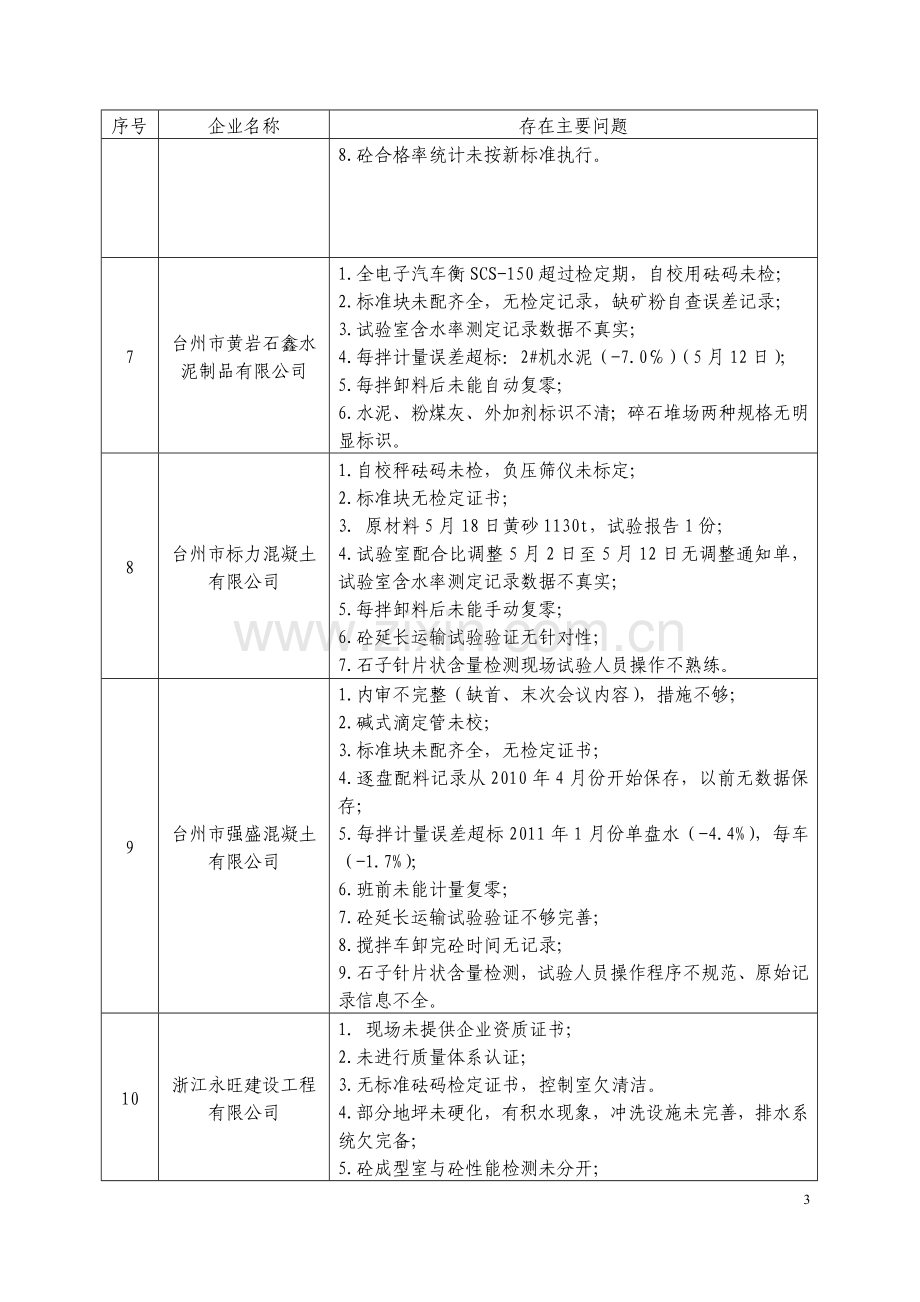 上半年全预拌混凝土生产企业质量.doc_第3页