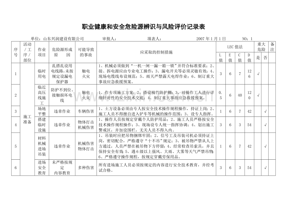 施工阶段危险源辨识与风险评价记录表.docx_第1页