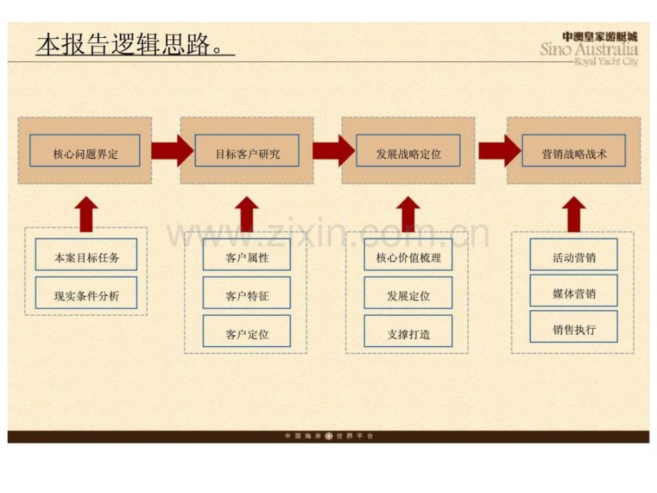 新景祥2011天津中澳皇家游艇城整合营销推广案.pptx_第3页